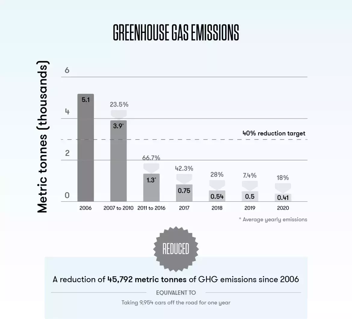 This bar graph shows that the CN Tower has reduced its greenhouse gas emissions by 45,792 metric tons since 2006, the equivalent of taking 9,954 cars off the road for one year.